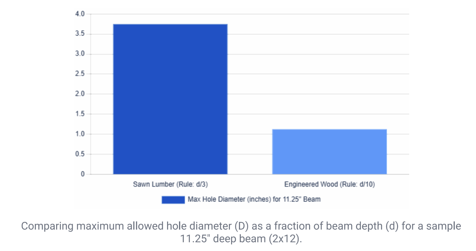 Chart comparing maximum hole diameter by beam depth